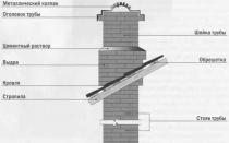 Chimney for fireplace: device
